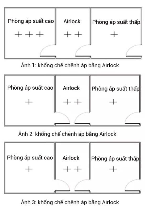 kiểm soát chênh áp bằng air lock