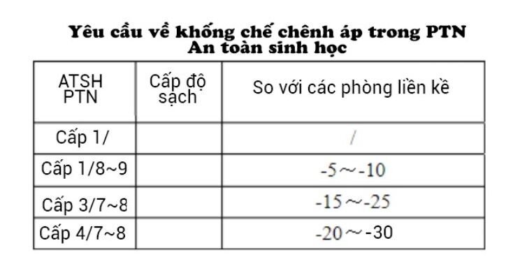 kiểm soát chênh áp trong phòng thí nghiệm sinh học
