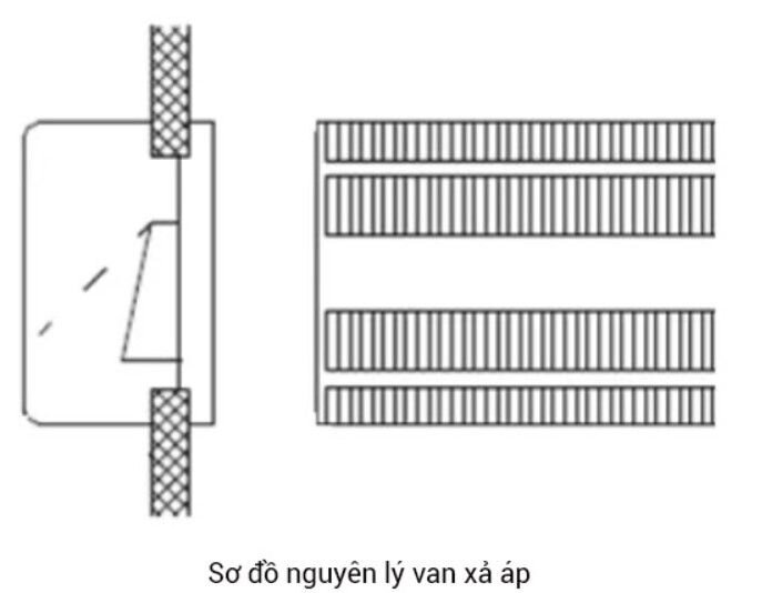 nguyên lý van xả áp