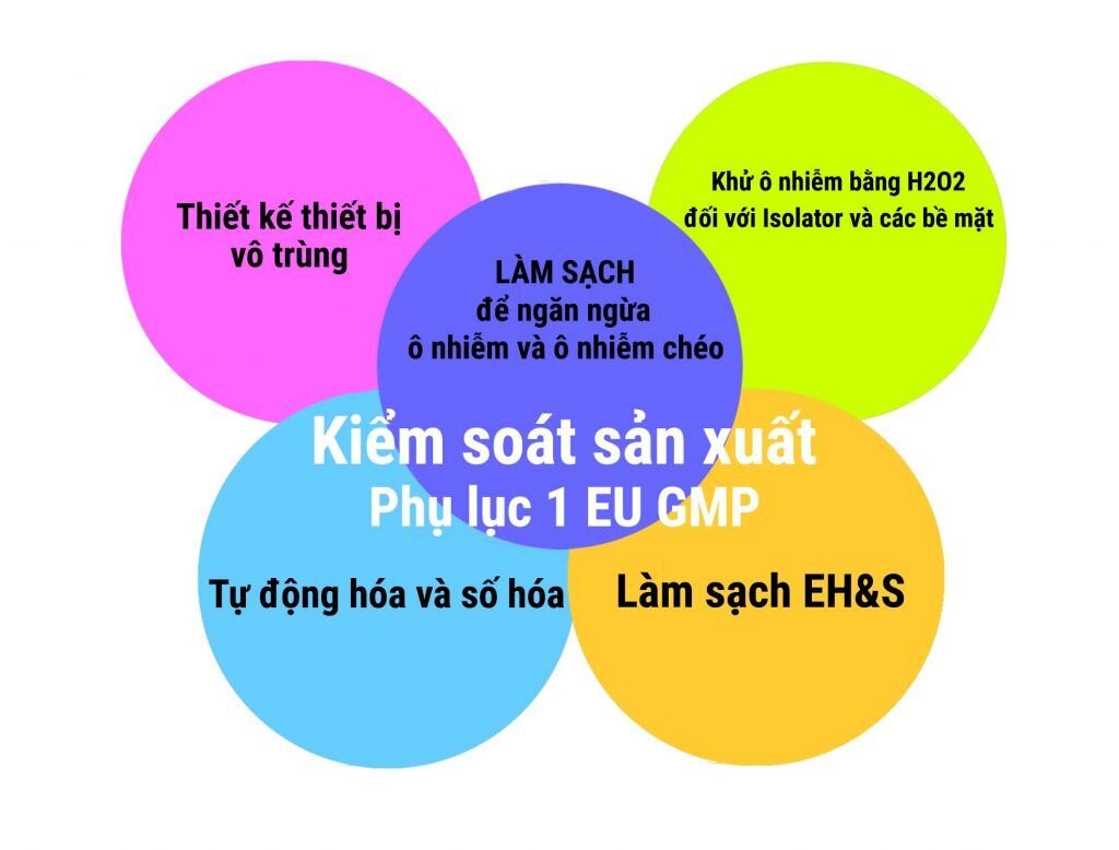 Kiểm soát ô nhiễm đối với hoạt động tiệt trùng của thiết bị tủ cách ly Isolator.