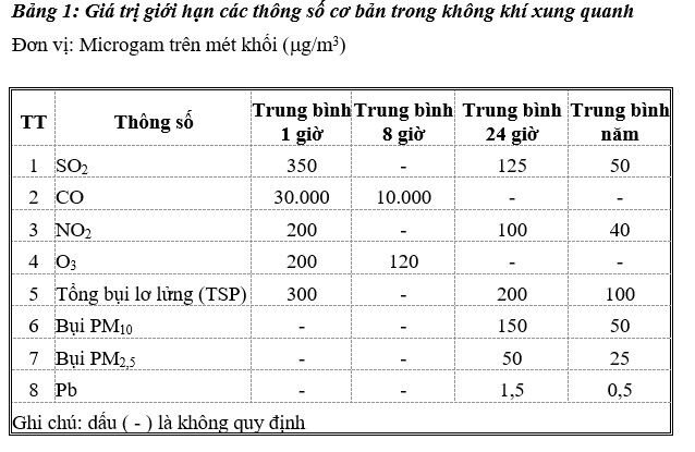 tiêu chuẩn không khí xung quanh