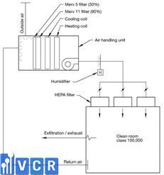 HVAC phòng sach