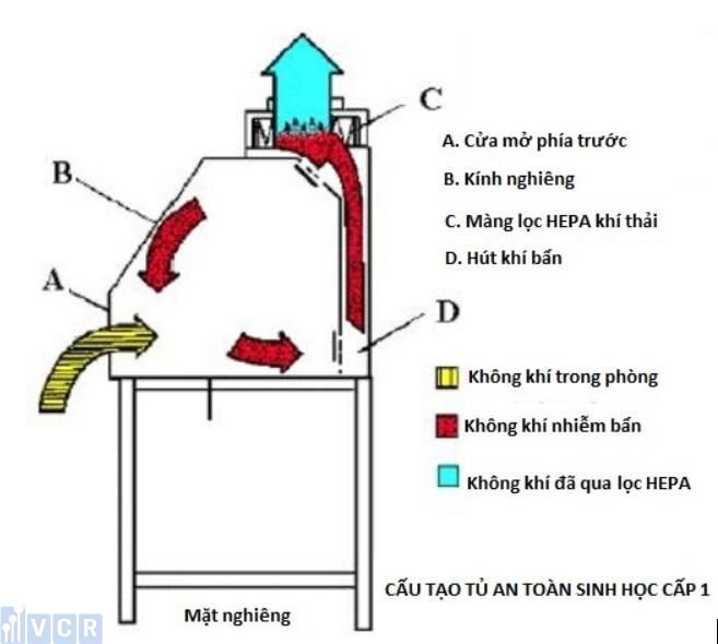 cấu tạo của tủ an toàn sinh học cấp 1