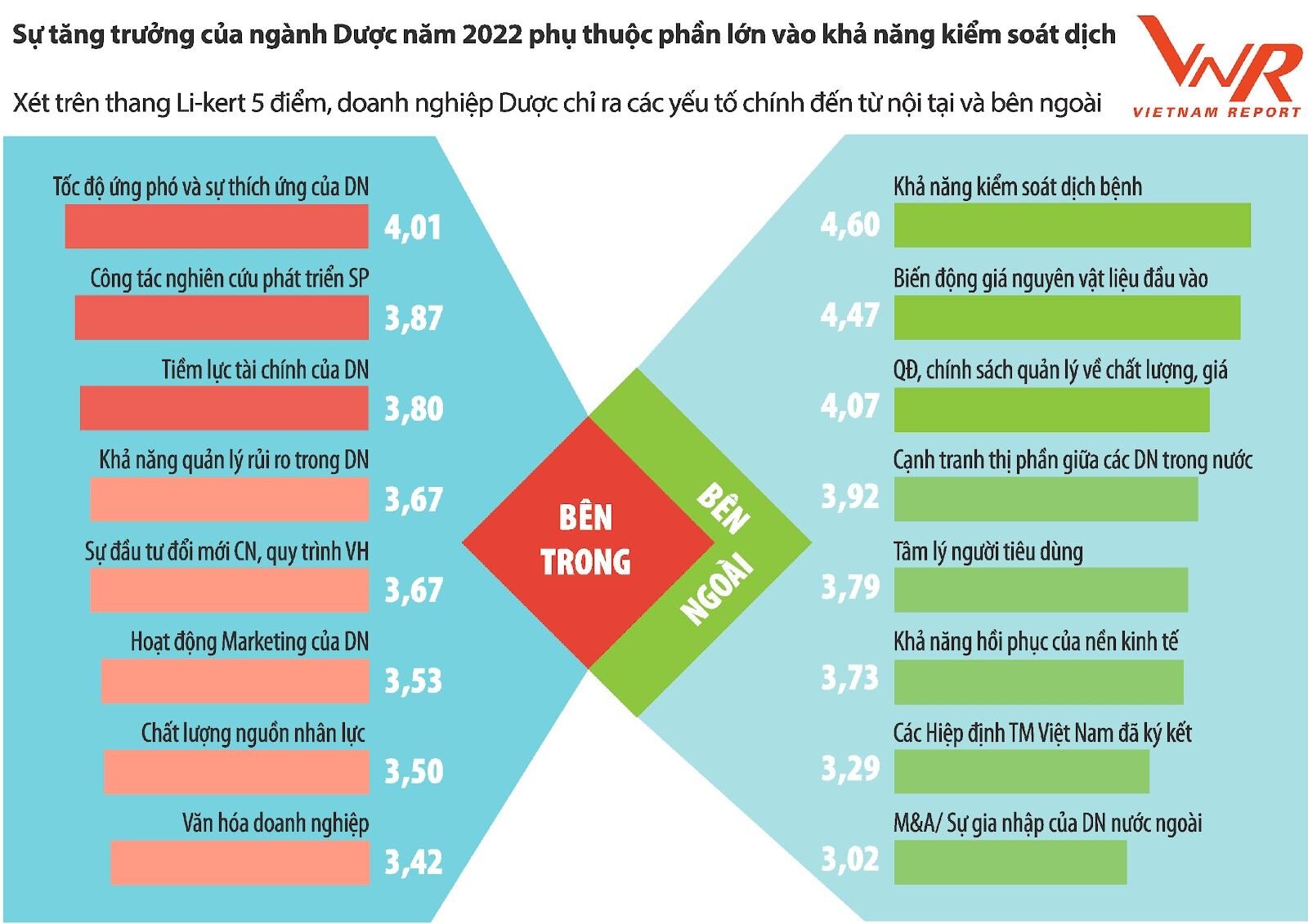 Đánh giá yếu tố bên trong và bên ngoài của ngành dược