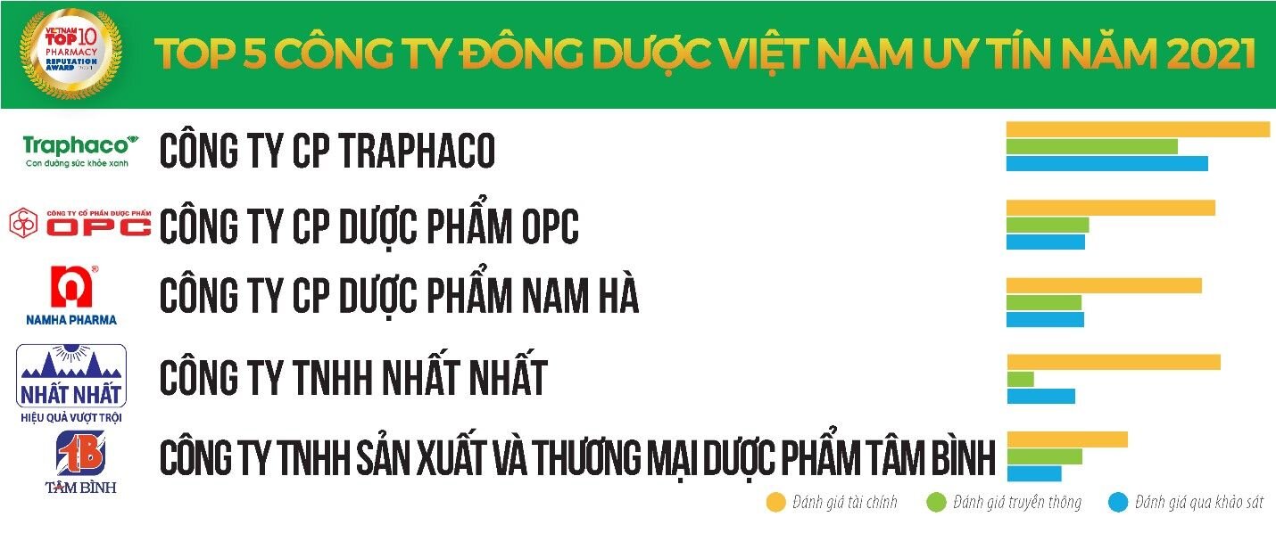 top 5 công ty đông dược Việt Nam uy tín năm 2021
