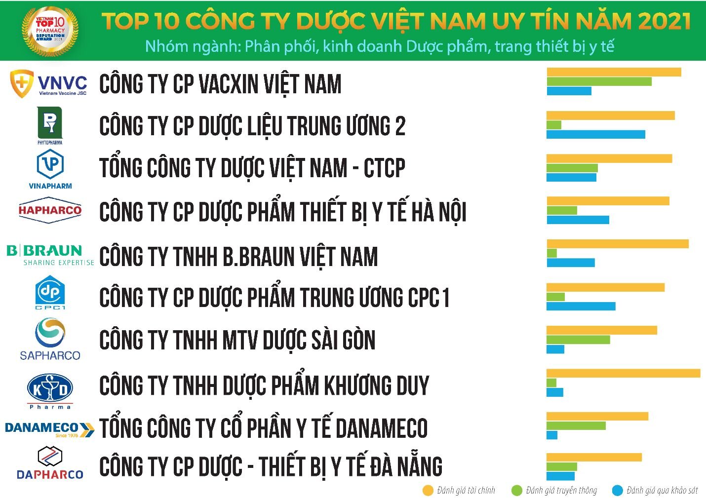 Top 10 công ty phân phối, kinh doạnh dược phẩm năm 2021