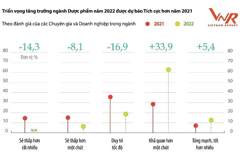 Triển vọng tăng trưởng của ngành dược năm 2022