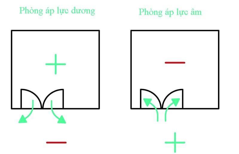 Phòng điều áp phòng sạch