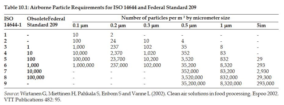 ISO 14644-1 cleanroom standard