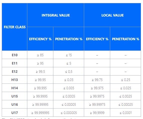 HEPA filter specification