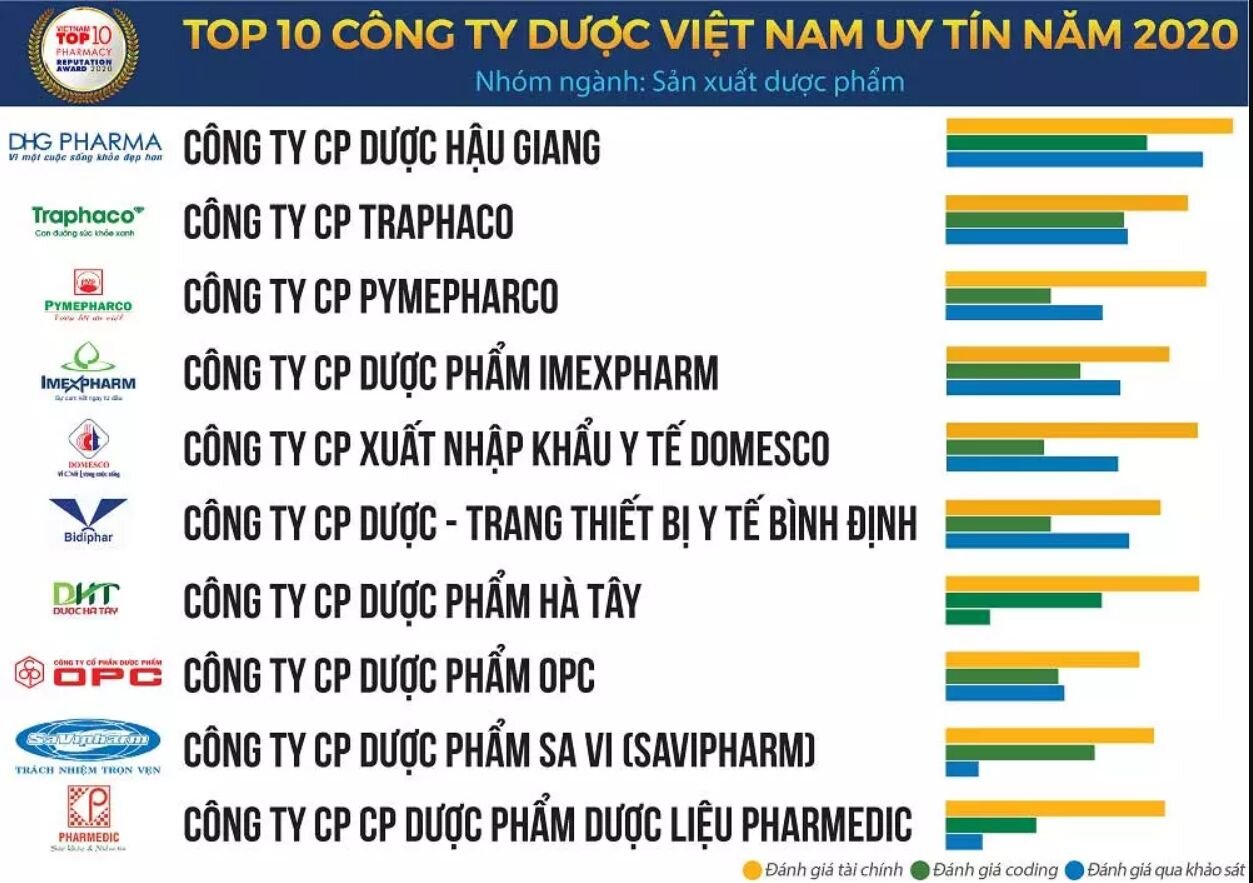Top 10 pharma companies in Viet Nam