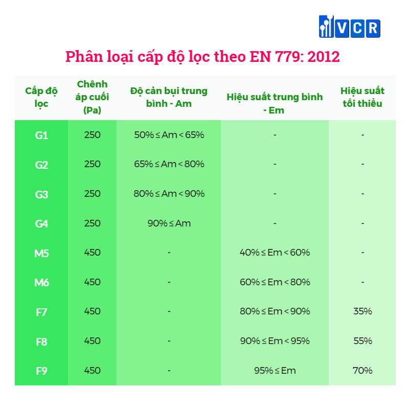 Phân loại cấp độ lọc theo EN 779: 2012
