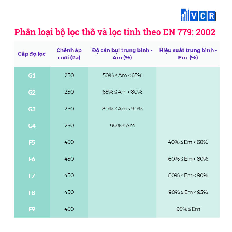  Phân loại bộ lọc thô và lọc tinh theo EN 779: 2002