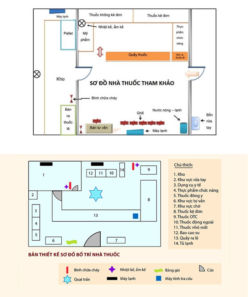 sơ đồ nhà thuốc đạt chuẩn gpp