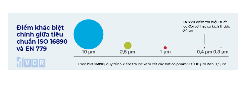 diem-khac-biet-cua-iso-16890-va-en-779