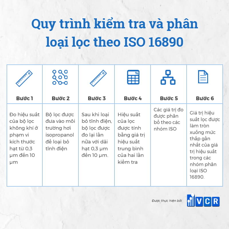 quy-trinh-kiem-tra-va-phan-loai-theo-iso-16890-1