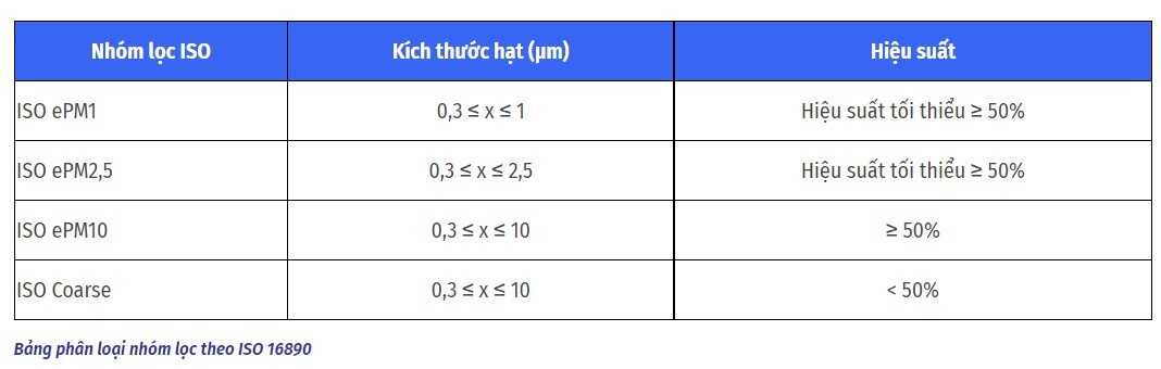 bang-phan-loai-nhom-loc-theo-iso-16890