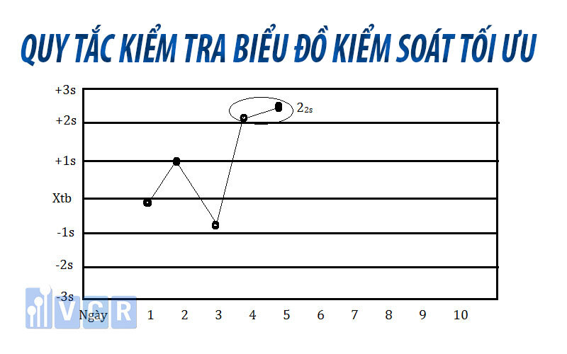 Quy tắc kiểm tra biểu đồ kiểm soát chất lượng 22s