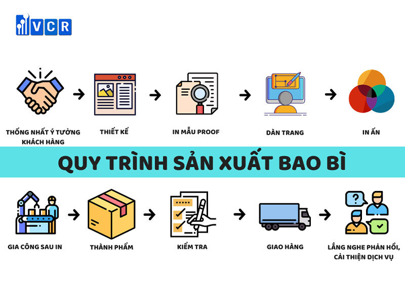 Quy trình công nghệ sản xuất bao bì thực phẩm