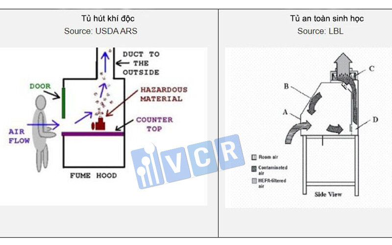 luồng không khí của tủ hút khí độc và tủ an toàn sinh học