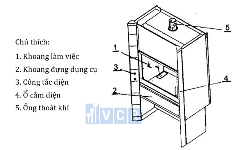 các bộ phận chính của tủ hút