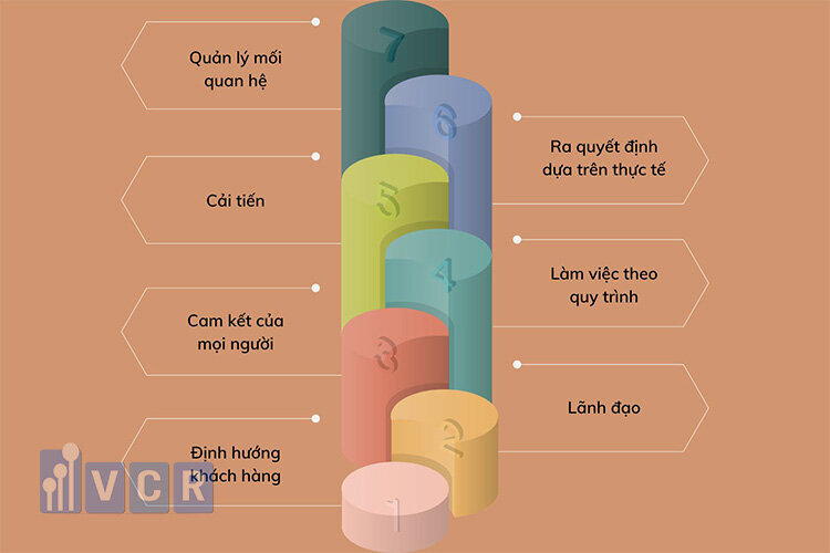 7 nguyên tắc quản lý chất lượng