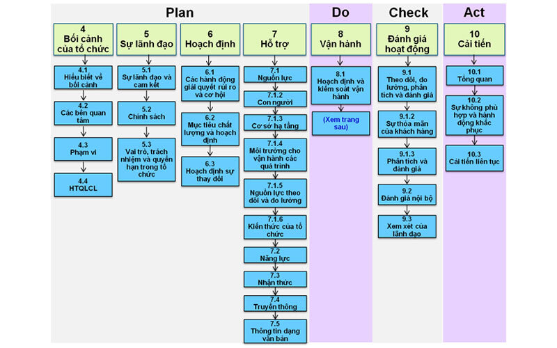 PDCA