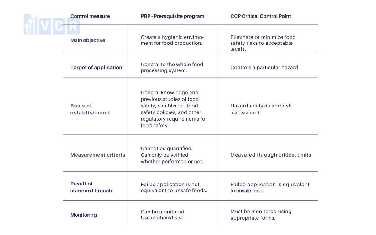 Comparison between PRP and CCP