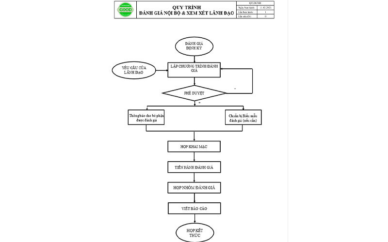 Quy trình đánh giá nội bộ và xem xét lãnh đạo