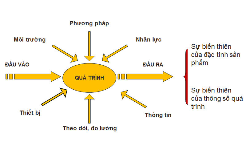 quy trình iso 9001:2015