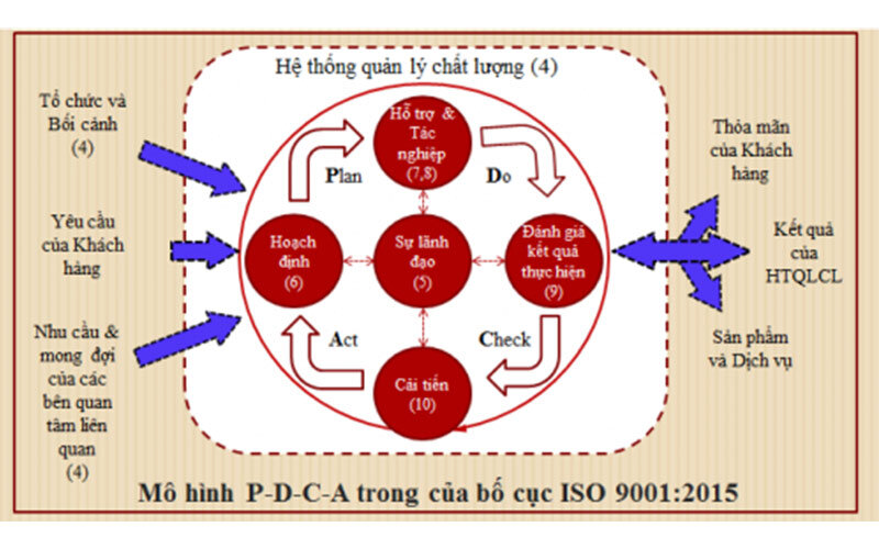 Mô hình PDCA trong ISO 9001