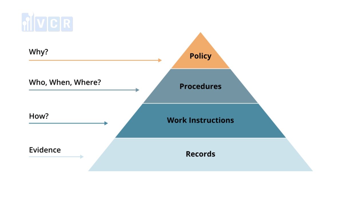 QMS pyramid