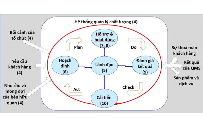 Chu trình PDCA