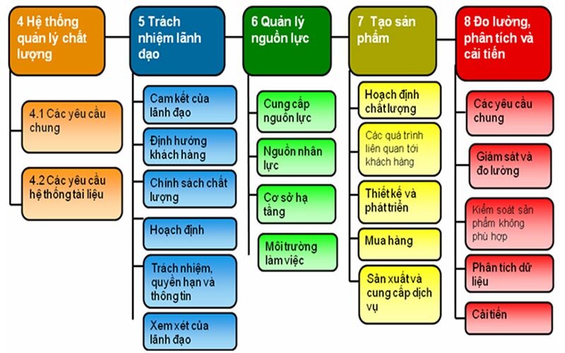 Các điều khoản của ISO 9001 phiên bản 2008