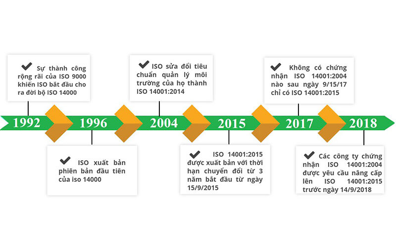 Qúa trình phát triển của tiêu chuẩn ISO 14000