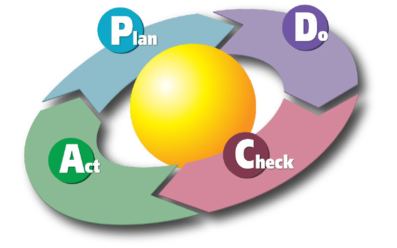 chu trình PDCA