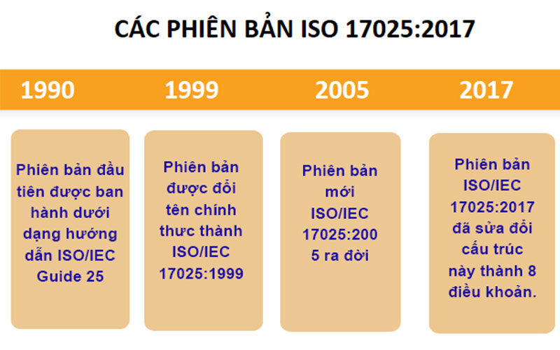Các phiên bản ISO/IEC 17025