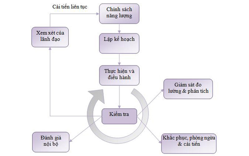 Mô hình quản lý theo ISO 50001