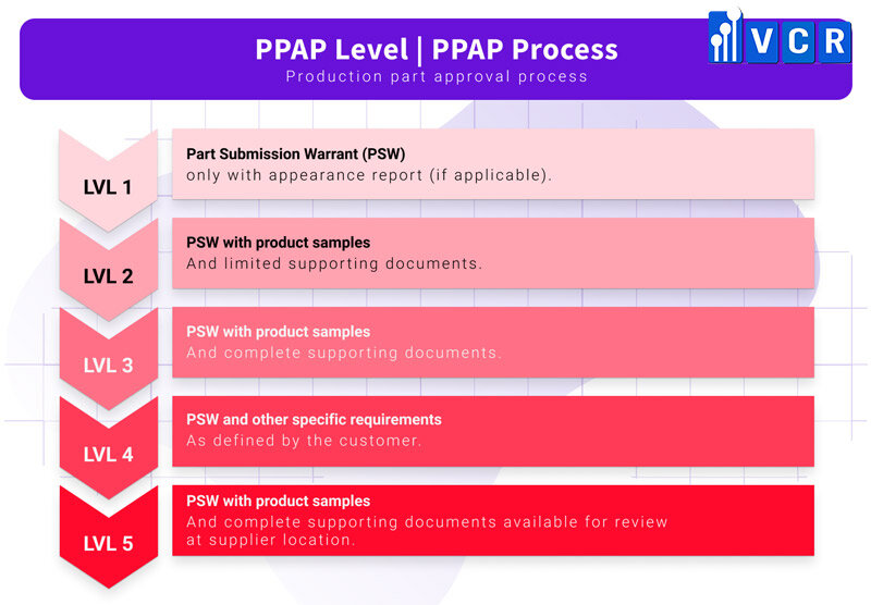 5 cấp độ PPAP