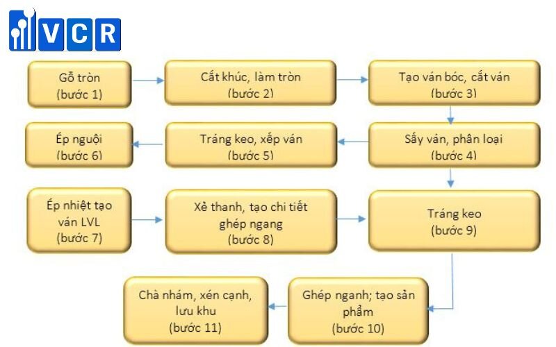 Quy trình công nghệ tạo sản phẩm gỗ khối