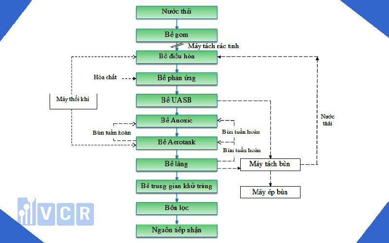 Hình ảnh sơ đồ quy trình xử lý nước thải ngành chế biến thực phẩm.