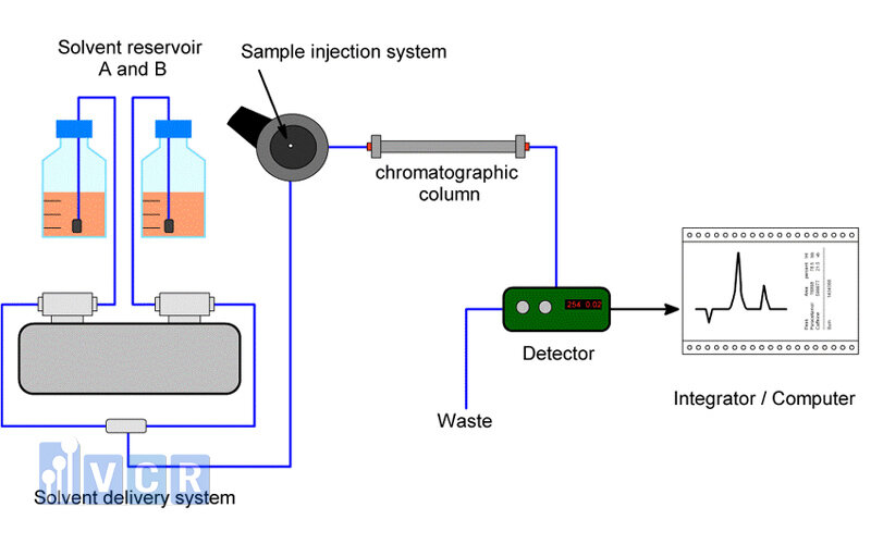 Mỗi cấu tạo của HPLC sẽ mang một chức năng riêng góp phần vào chu trình kiểm nghiệm hiệu quả.
