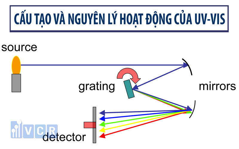 Cấu tạo và nguyên lý hoạt động của UV-VIS có sự liên kết chặt chẽ với nhau.