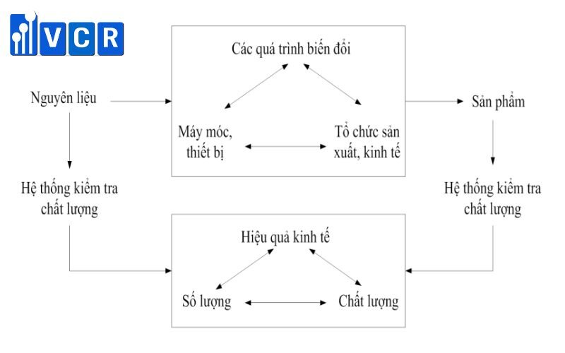 Sơ đồ quy trình sản xuất thực phẩm 