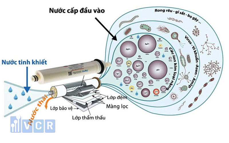 Nắm rõ cấu tạo sẽ giúp bạn thực hiện việc bảo trì máy lọc nước nghiệp hiệu quả, nhanh chóng và dễ dàng.