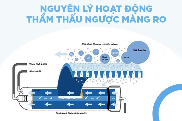 Lõi lọc RO công nghiệp hoạt động theo nguyên lý thẩm thấu ngược.