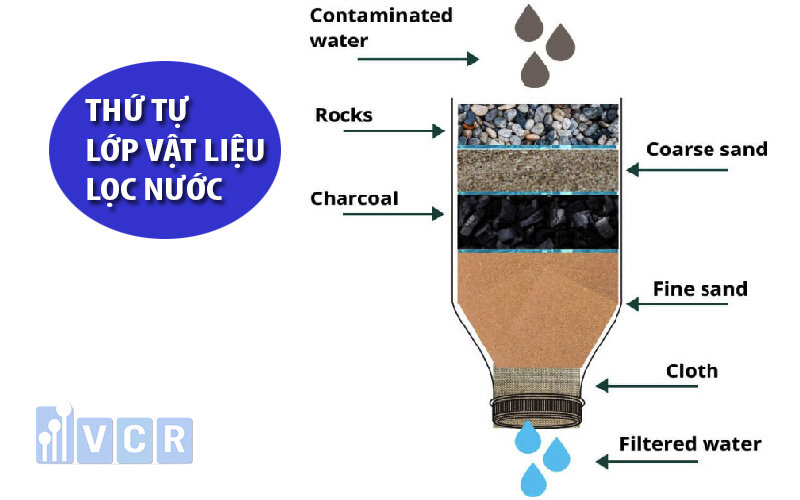 Bên cạnh tiêu chuẩn vật liệu lọc nước thì thứ tự sắp đặt trong hệ thống lọc cũng đặc biệt quan trọng. 
