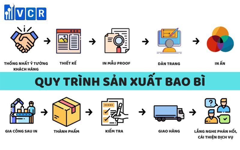 Quy trình sản xuất bao bì giấy 