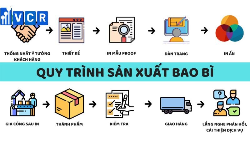 Sơ đồ quy trình sản xuất bao bì hiện nay