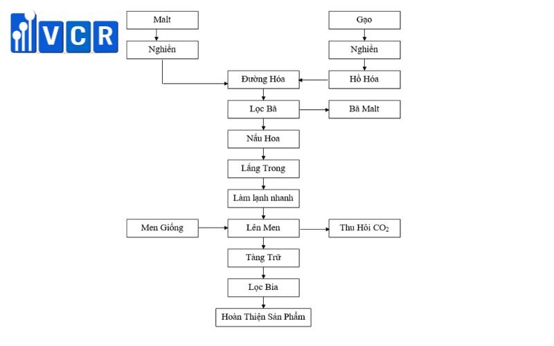 quy trình sản xuất bia